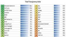 Multinazionali, sostenibilità e trasparenza: ecco migliori e peggiori